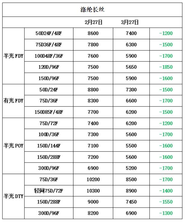揭秘FDY涤纶丝最新价格动态，一文掌握市场动态资讯